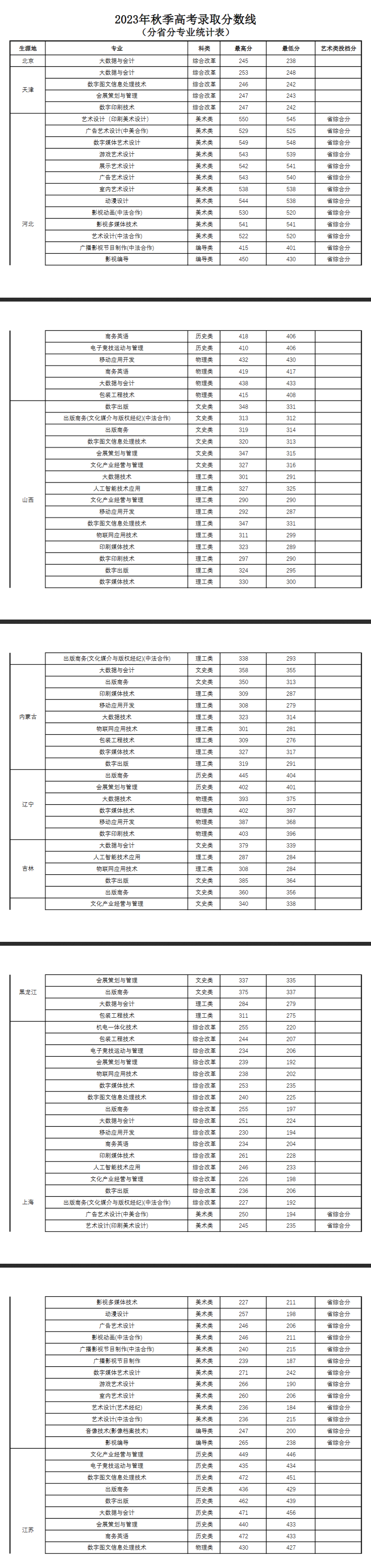 2023上海出版印刷高等专科学校录取分数线（含2021-2022历年）