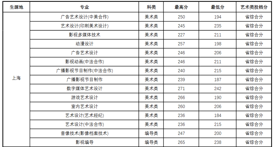 2023上海出版印刷高等专科学校艺术类录取分数线（含2021-2022历年）