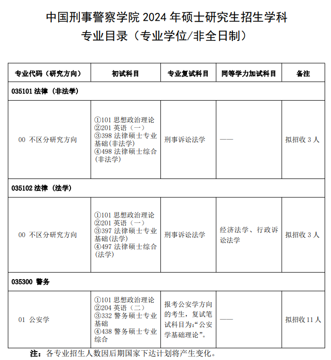 2024中国刑事警察学院研究生招生专业目录及考试科目
