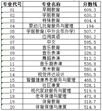 2023徐州幼儿师范高等专科学校提前招生录取分数线（含2022历年）