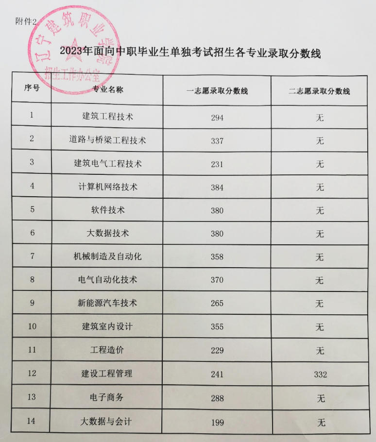 2023辽宁建筑职业学院单招录取分数线（含2021-2022历年）