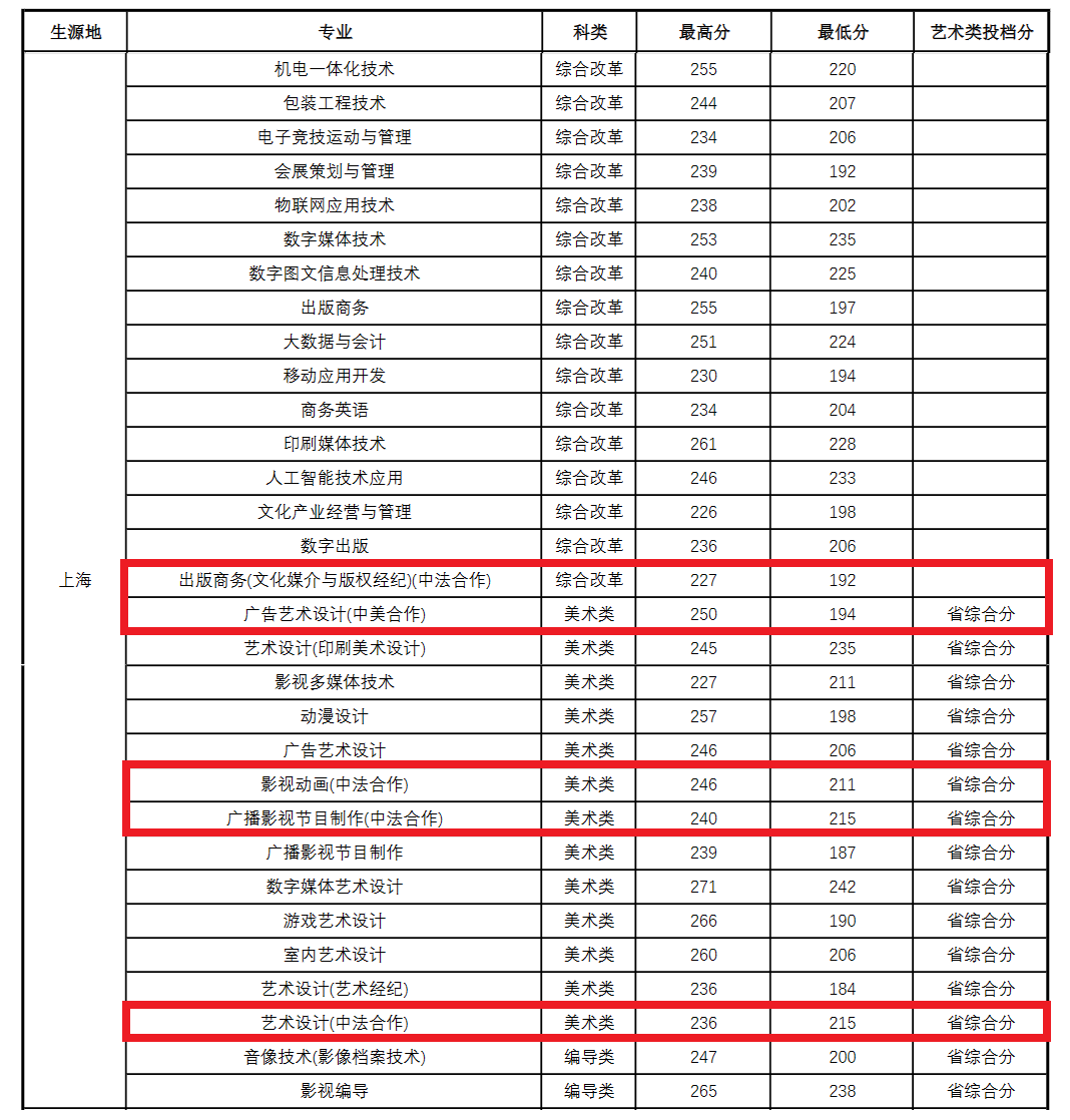 2023上海出版印刷高等专科学校中外合作办学分数线（含2021-2022历年）