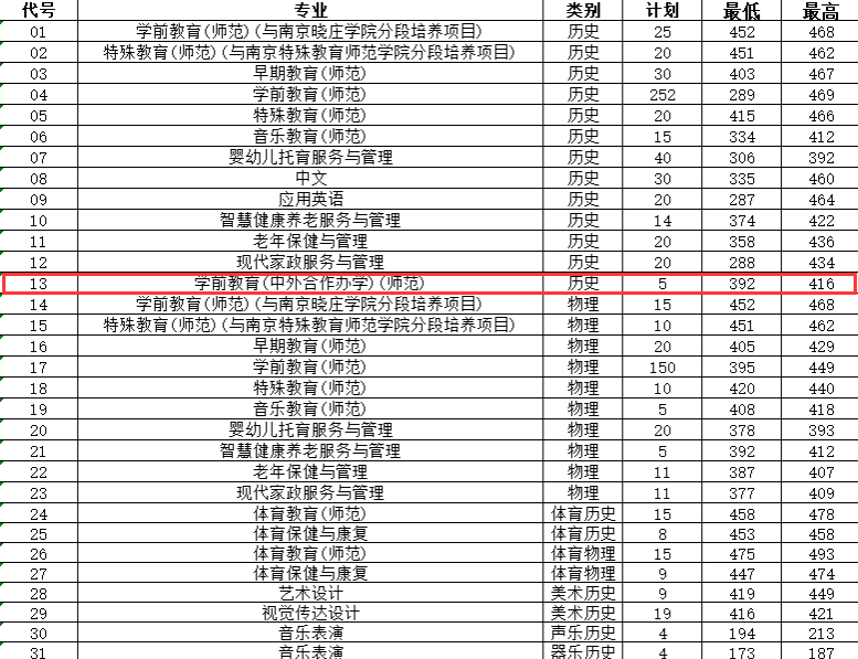 2023徐州幼儿师范高等专科学校中外合作办学分数线