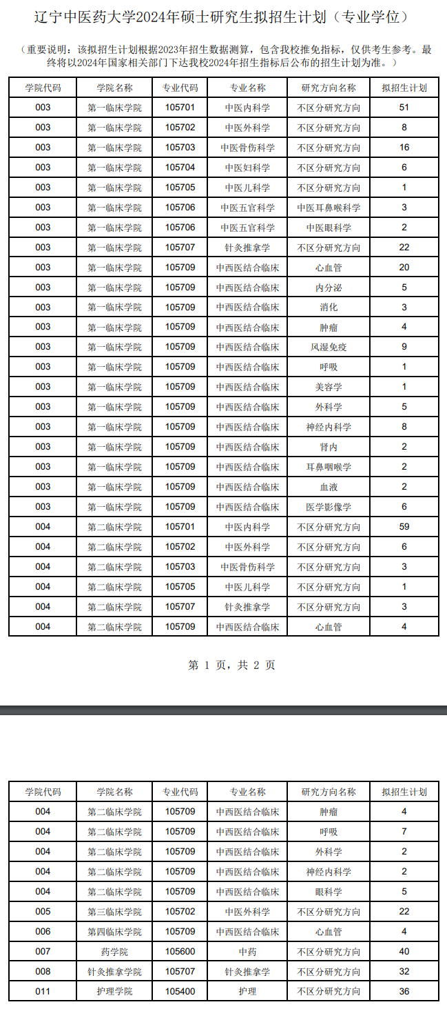 2024辽宁中医药大学研究生招生计划-各专业招生人数是多少