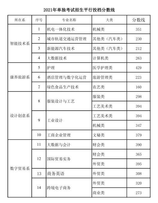 2022杭州万向职业技术学院单招录取分数线（含2020-2021历年）