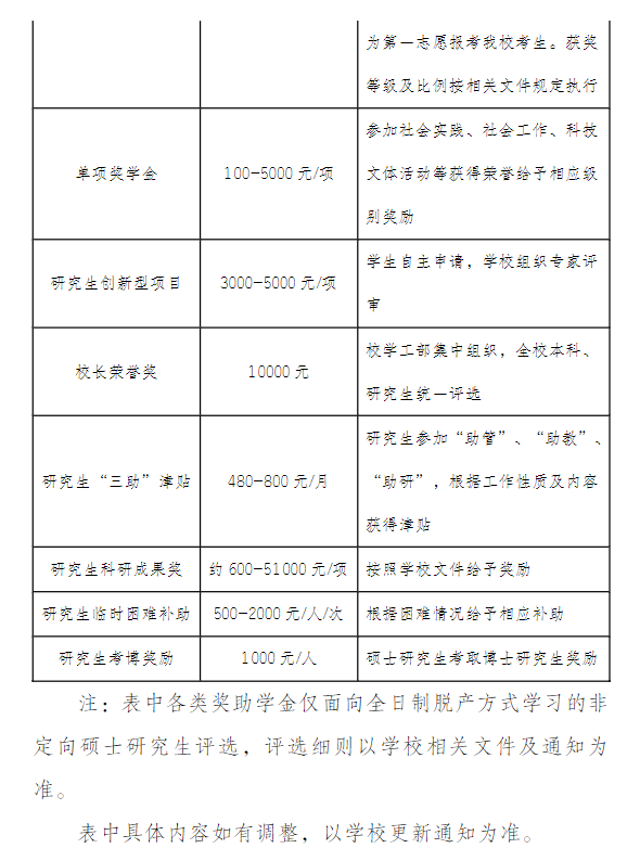 2024重庆工商大学研究生奖学金和助学金有哪些，多少钱？