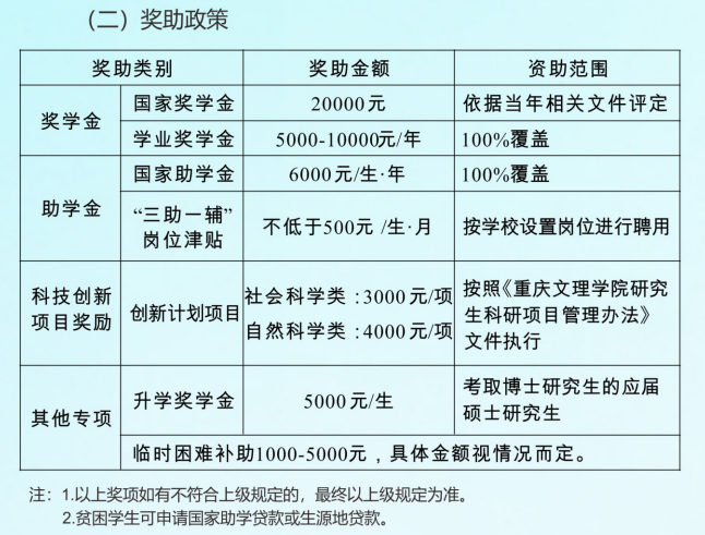2024重庆文理学院研究生奖学金和助学金有哪些，多少钱？