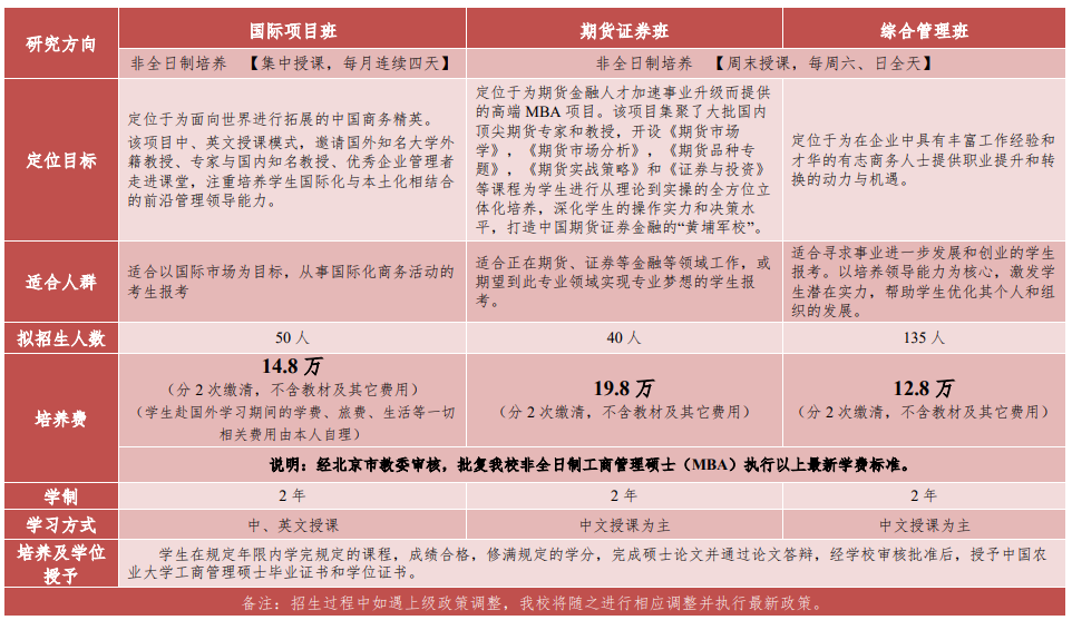 2024年中国农业大学MBA报考条件