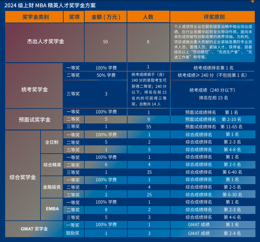 2024上海财经大学MBA学费多少钱一年？