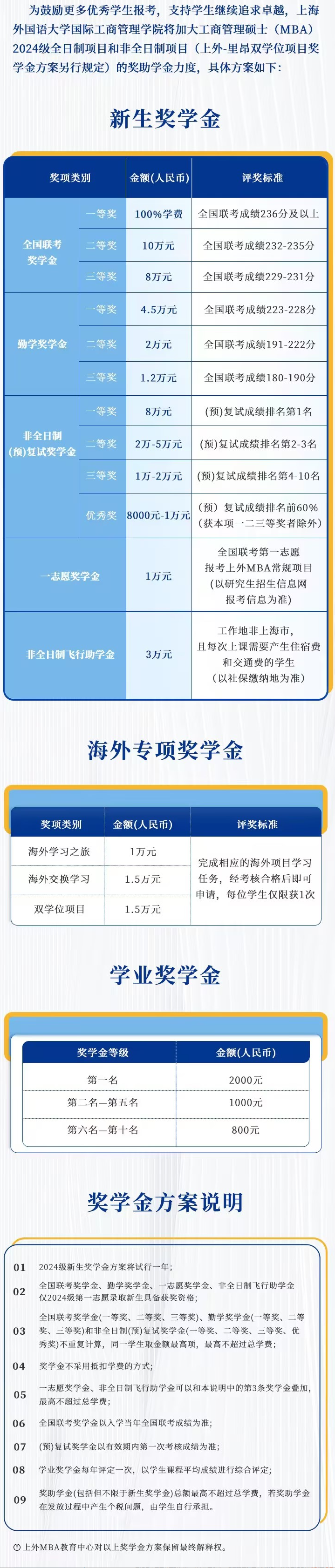 2024上海外国语大学MBA学费多少钱一年？