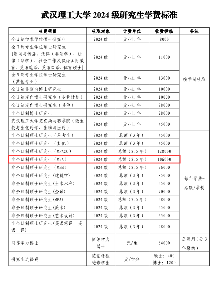 2024年武汉理工大学MBA报考条件