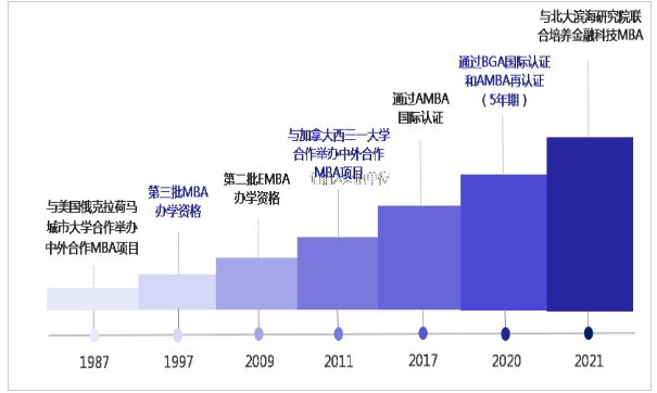 2024年天津财经大学MBA招生简章
