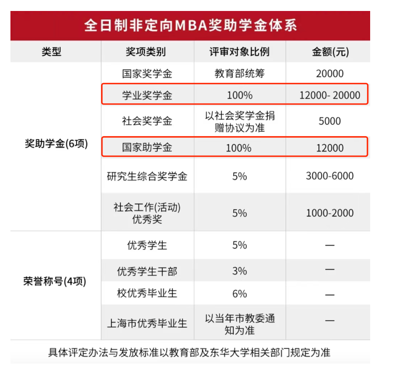 2024东华大学MBA学费多少钱一年？