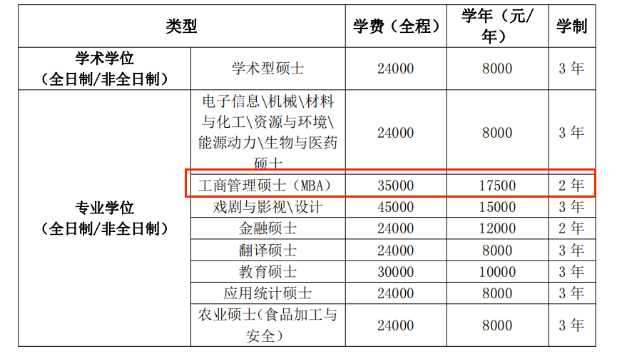 2024陕西科技大学MBA学费多少钱一年？