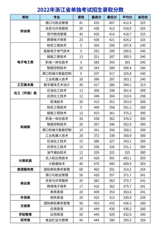 2022浙江国际海运职业技术学院单招录取分数线（含2021年）