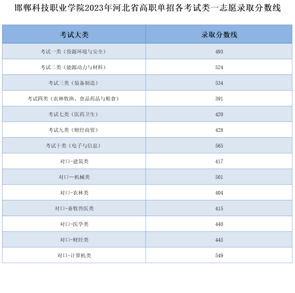 2023邯郸科技职业学院单招录取分数线（含2021-2022历年）