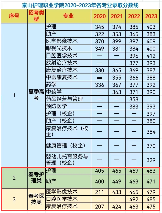 2023泰山护理职业学院春季高考录取分数线（含2021-2022历年）