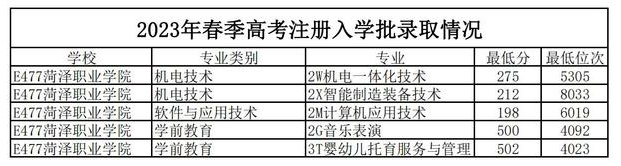 2023菏泽职业学院春季高考招生录取分数线（含2022年）