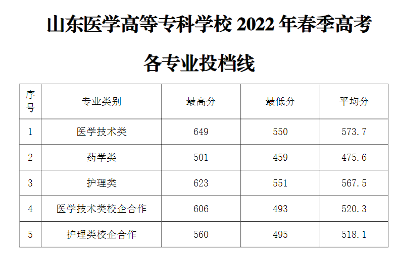 2023山东医学高等专科学校春季高考录取分数线（含2021-2022历年）