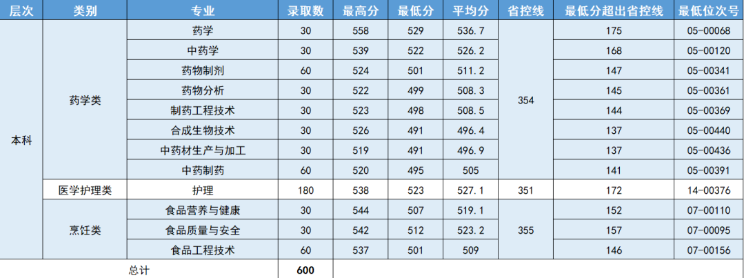 2023浙江药科职业大学单招录取分数线（含2022年）
