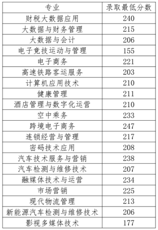 2022黑龙江商业职业学院单招录取分数线