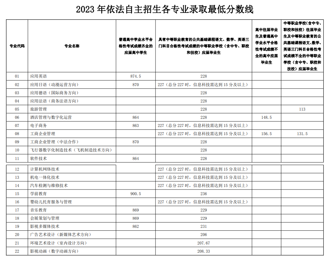 2023上海行健职业学院专科自主招生录取分数线（含2021年）