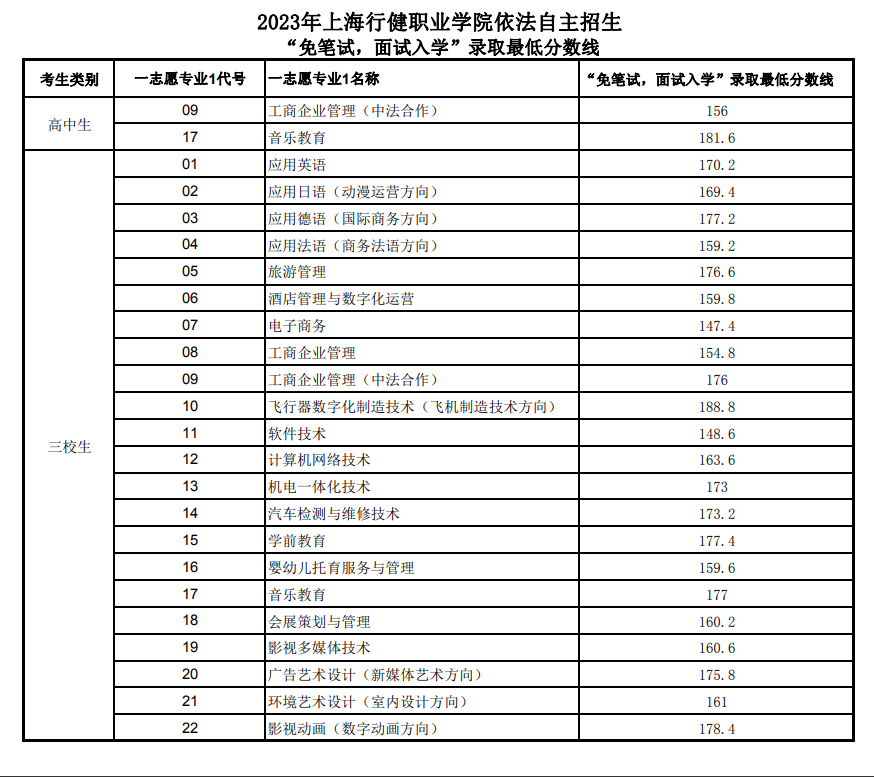 2023上海行健职业学院专科自主招生录取分数线（含2021年）