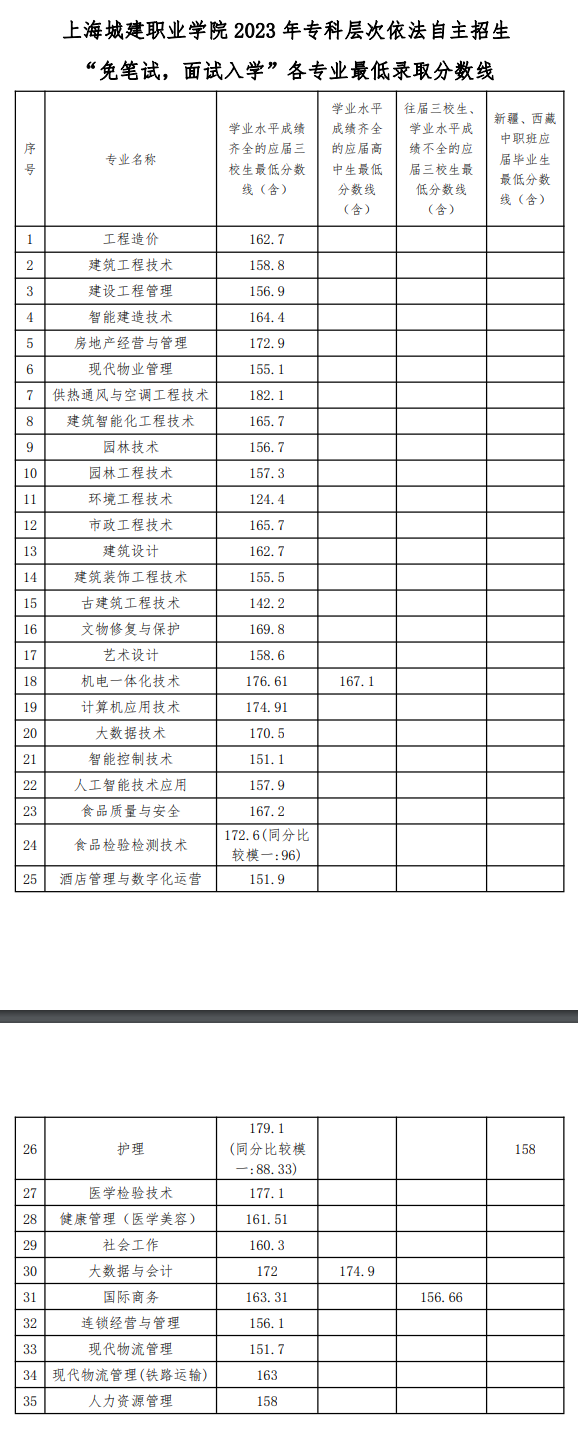 2023上海城建职业学院专科自主招生录取分数线（含2021-2022历年）