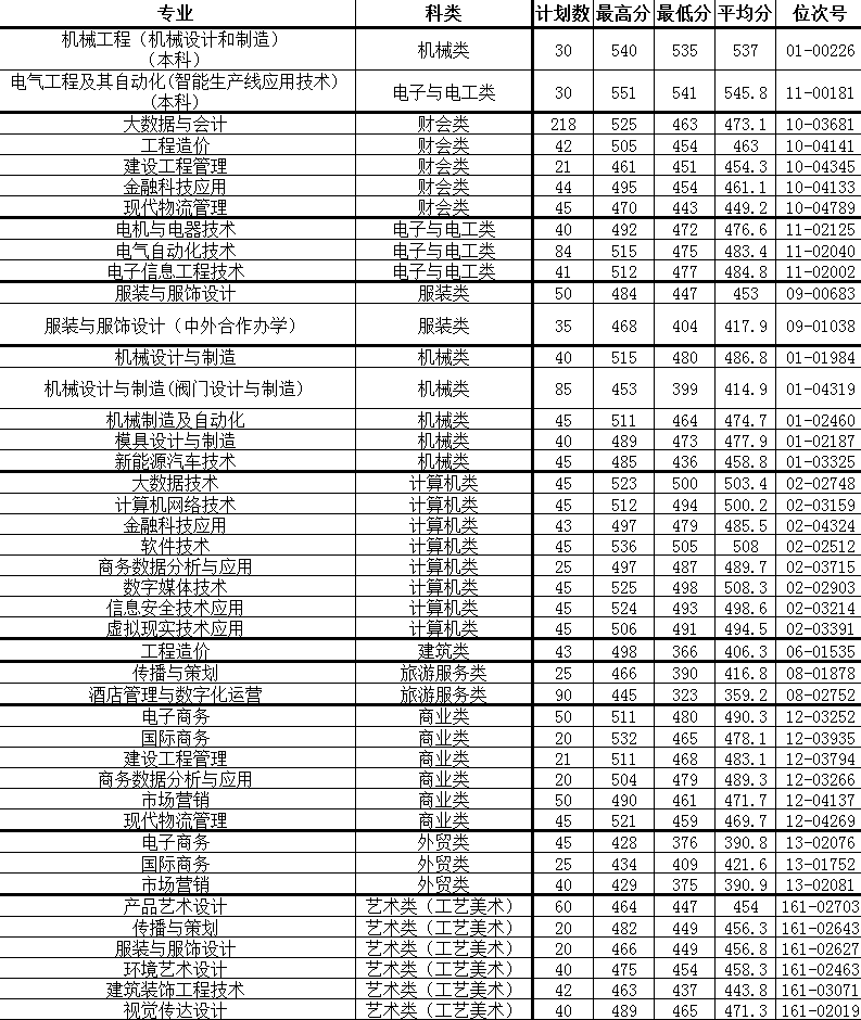 2023温州职业技术学院单招录取分数线（含2021-2022历年）