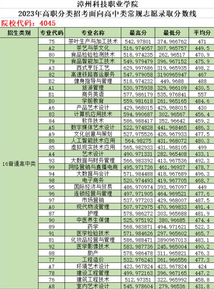 2023漳州科技职业学院高职分类考试录取分数线（含2021-2022历年）