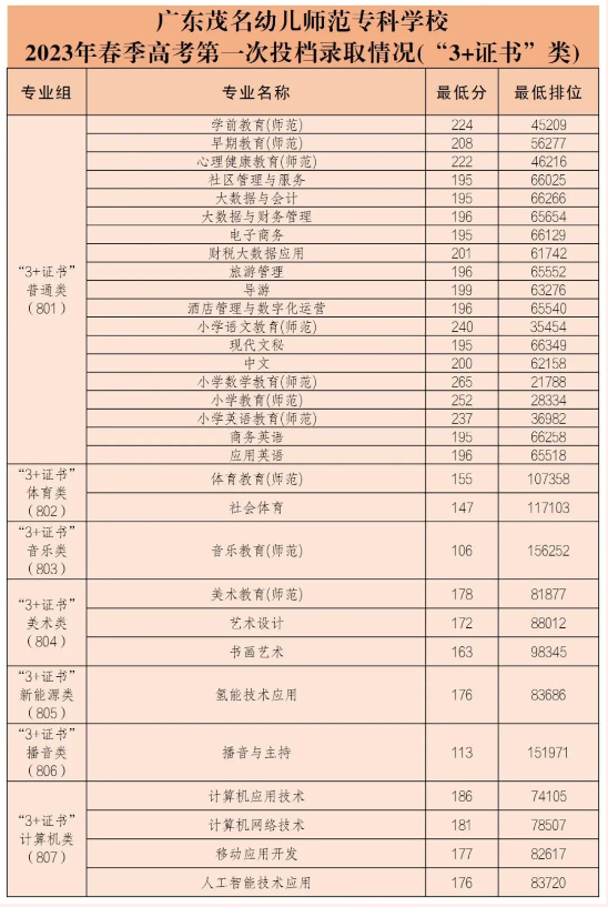 2023广东茂名幼儿师范专科学校3+证书录取分数线（含2021-2022历年）