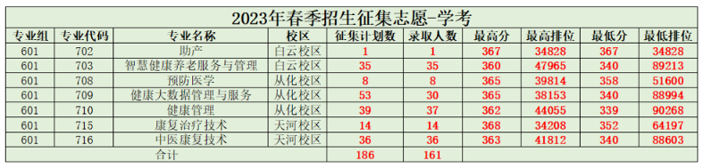 2023广州卫生职业技术学院依学考录取分数线（含2021-2022历年）