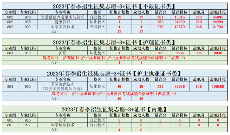 2023广州卫生职业技术学院3+证书录取分数线（含2021-2022历年）