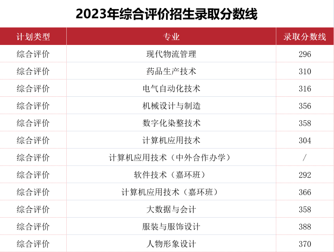 2023山东轻工职业学院单招和综合评价招生录取分数线
