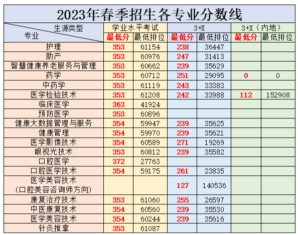 2023广州卫生职业技术学院春季高考录取分数线（含2021-2022历年）