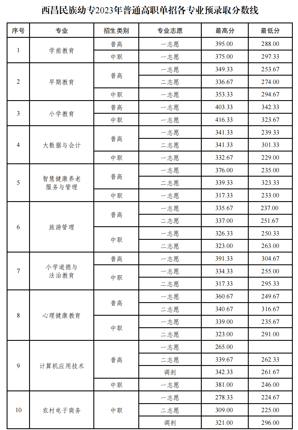 2023西昌民族幼儿师范高等专科学校单招录取分数线（含2021-2022历年）