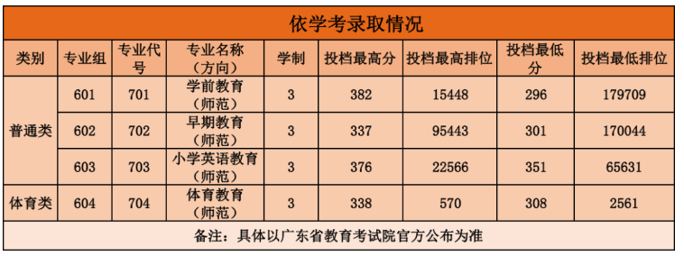 2023广东江门幼儿师范高等专科学校依学考录取分数线（含2021-2022历年）