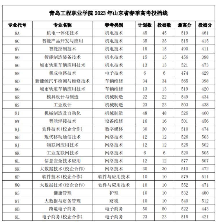 2023青岛工程职业学院春季高考录取分数线