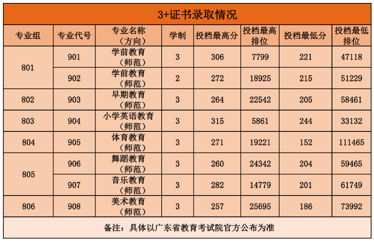 2023广东江门幼儿师范高等专科学校3+证书录取分数线（含2021-2022历年）