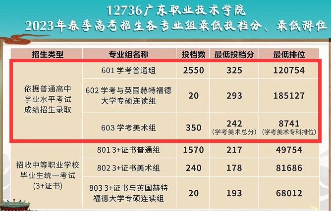 2023广东职业技术学院依学考录取分数线（含2021-2022历年）