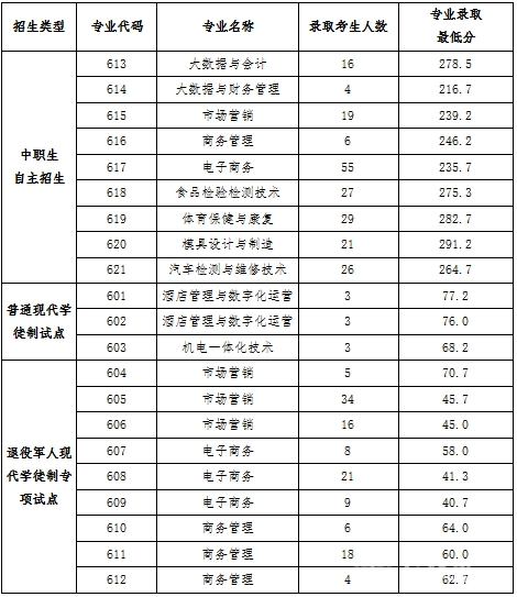 2023阳江职业技术学院自主招生录取分数线（含2021-2022历年）