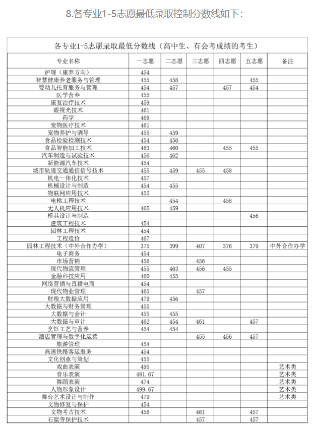 2023洛阳职业技术学院单招录取分数线（含2021-2022历年）