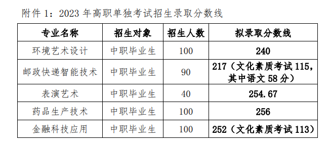 2023长江职业学院单招录取分数线（含2021-2022历年）