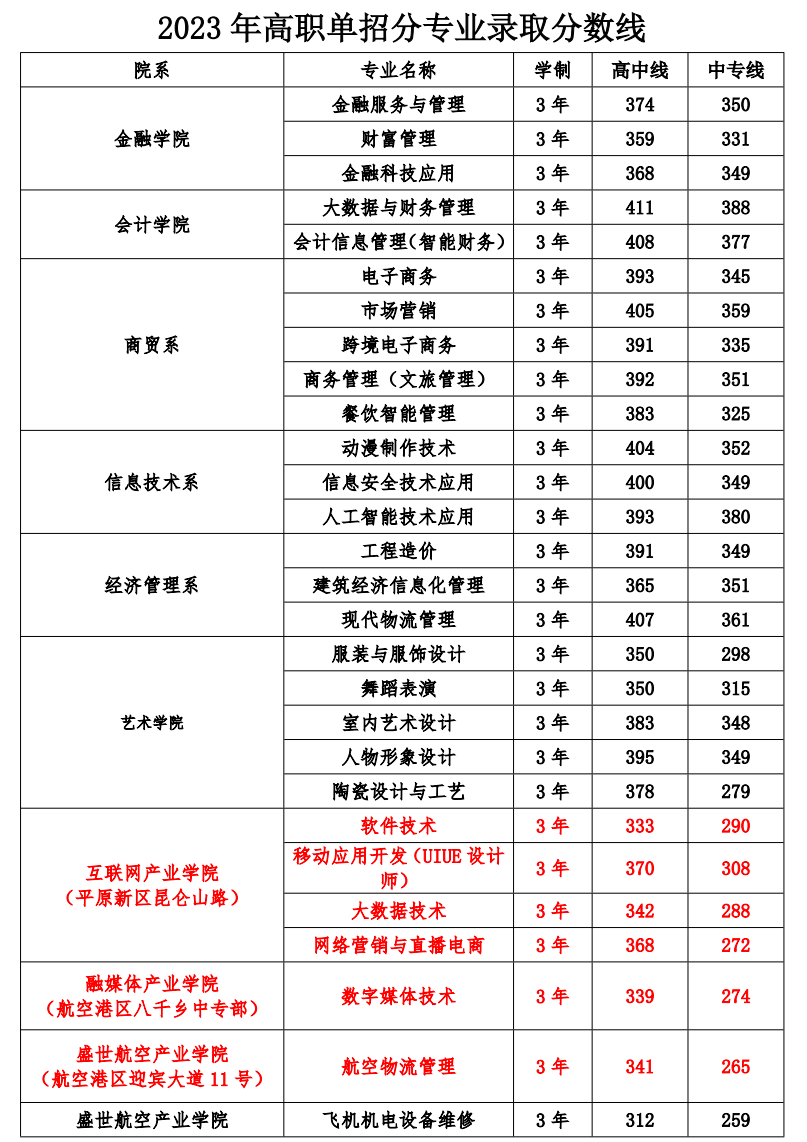2023郑州财税金融职业学院单招录取分数线（含2022年）