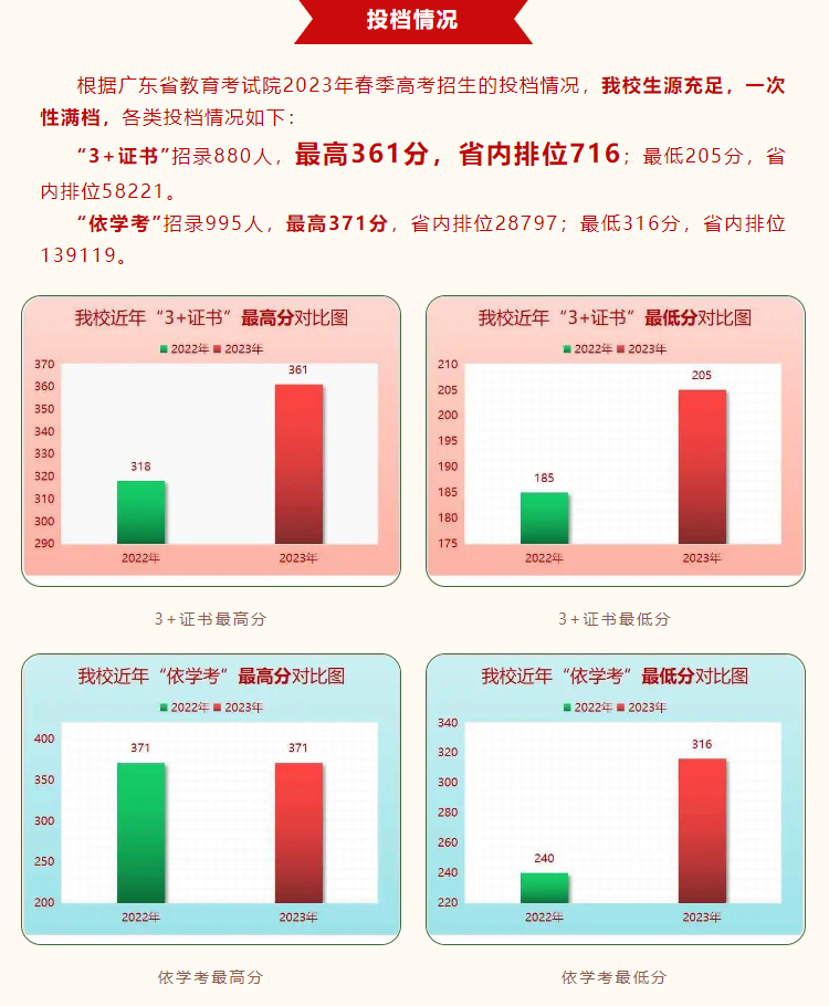 2023广东潮州卫生健康职业学院春季高考录取分数线