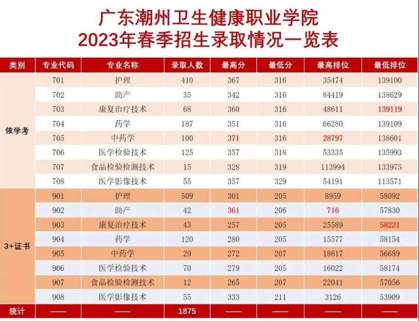 2023广东潮州卫生健康职业学院春季高考录取分数线