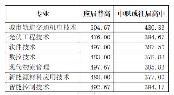 2023湖南铁路科技职业技术学院单招录取分数线（含2021-2022历年）