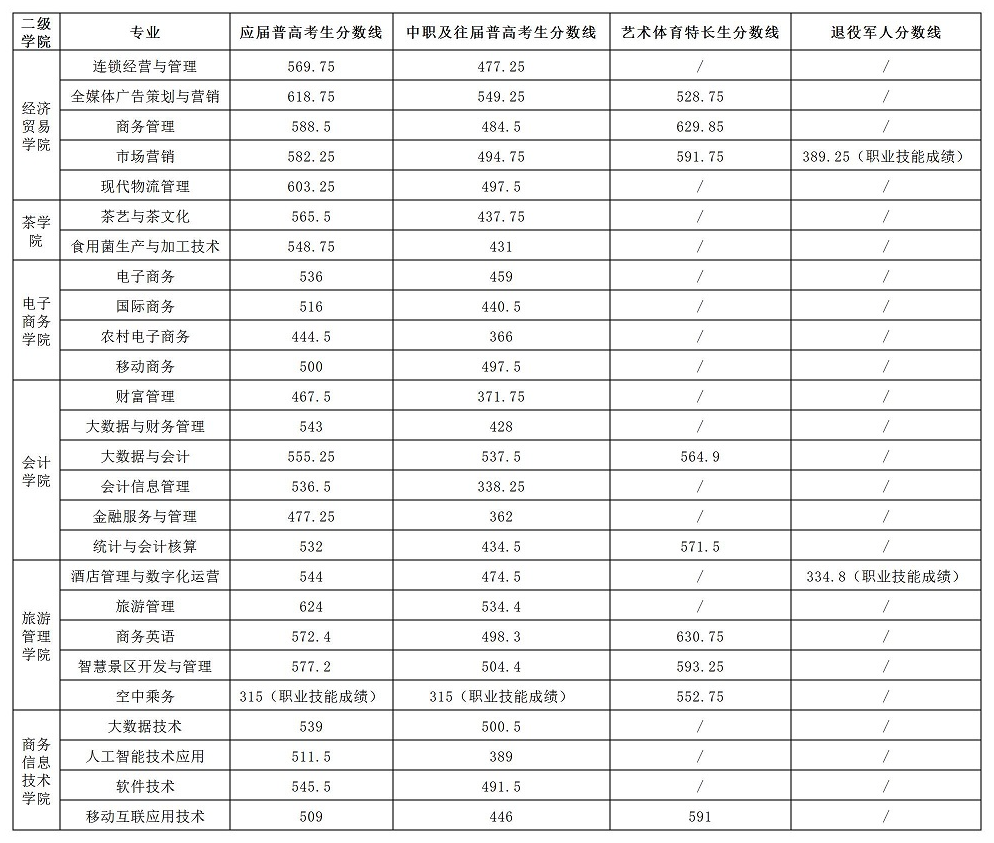 2023湖南商务职业技术学院单招录取分数线（含2022年）