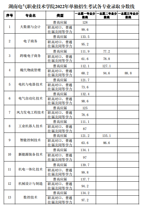 2023湖南电气职业技术学院单招录取分数线（含2022年）