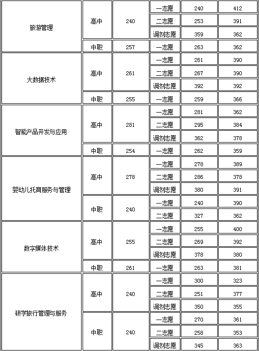 2023四川幼儿师范高等专科学校单招录取分数线（含2021-2022历年）